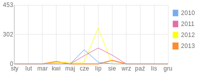 Wykres roczny blog rowerowy wojtasroweras.bikestats.pl